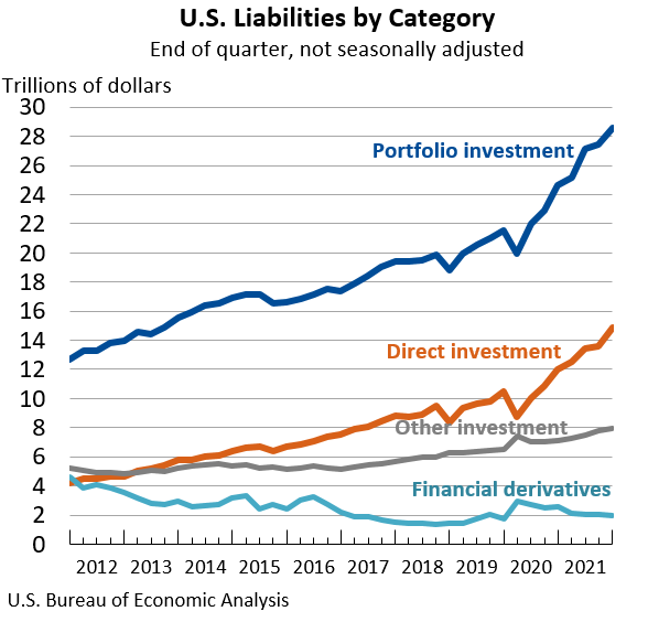 U.S. Liabilities by Category: End of quarter, not seasonally adjusted