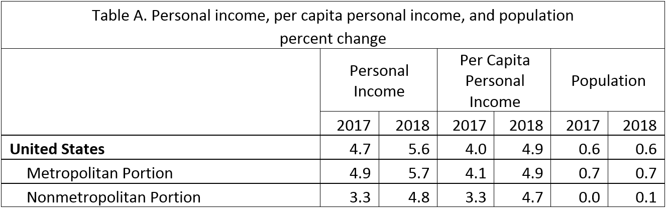 Table A. per capita personal income and population change