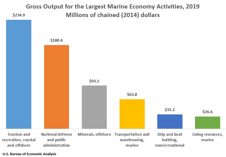 Chart: Gross Output for the Largest Marine Economy Activities, 2019