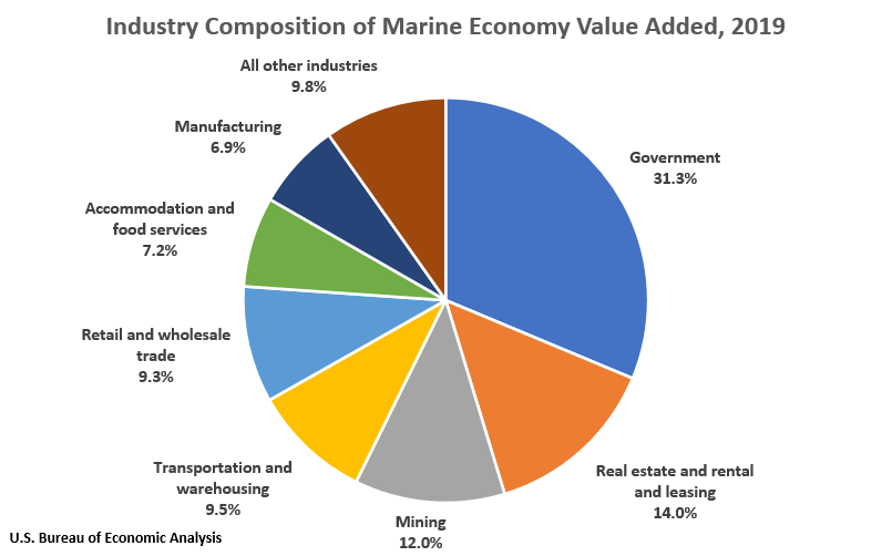 Chart: Industry Composition of Marine Economy Value Added, 2019