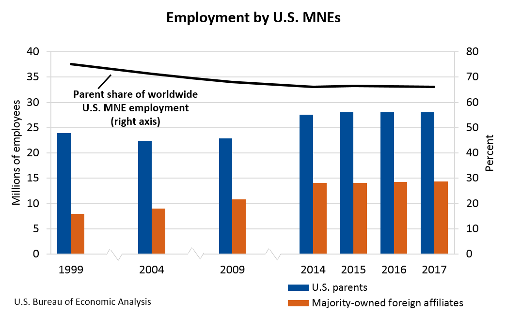 Employment by U.S. MNEs
