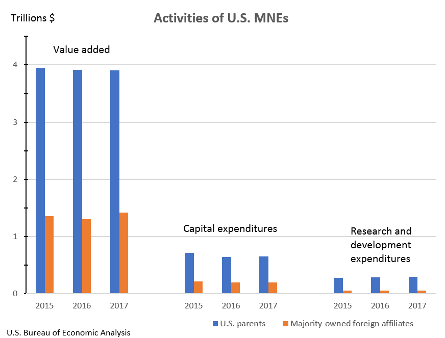 Activities of U.S. MNEs