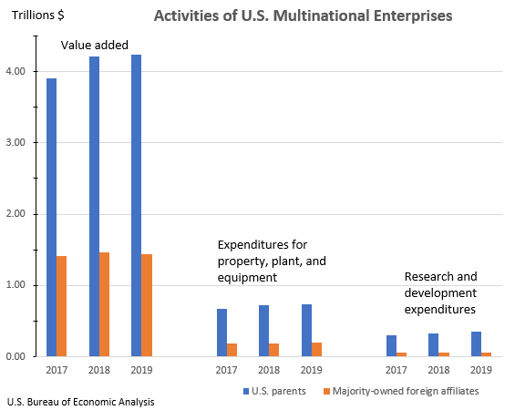 Activities of U.S. Multinational Enterprises, 2019