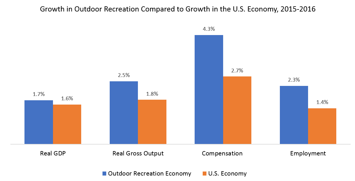 Growth in Outdoor Recreation Compared to Growth in the U.S. Economy, 2015-2016 