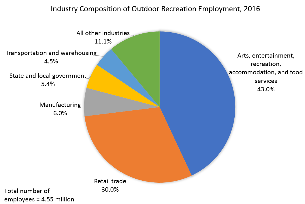 Industry Composition of Outdoor Recreation Employment, 2016