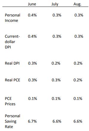 Personal Income and Outlays, August 2018