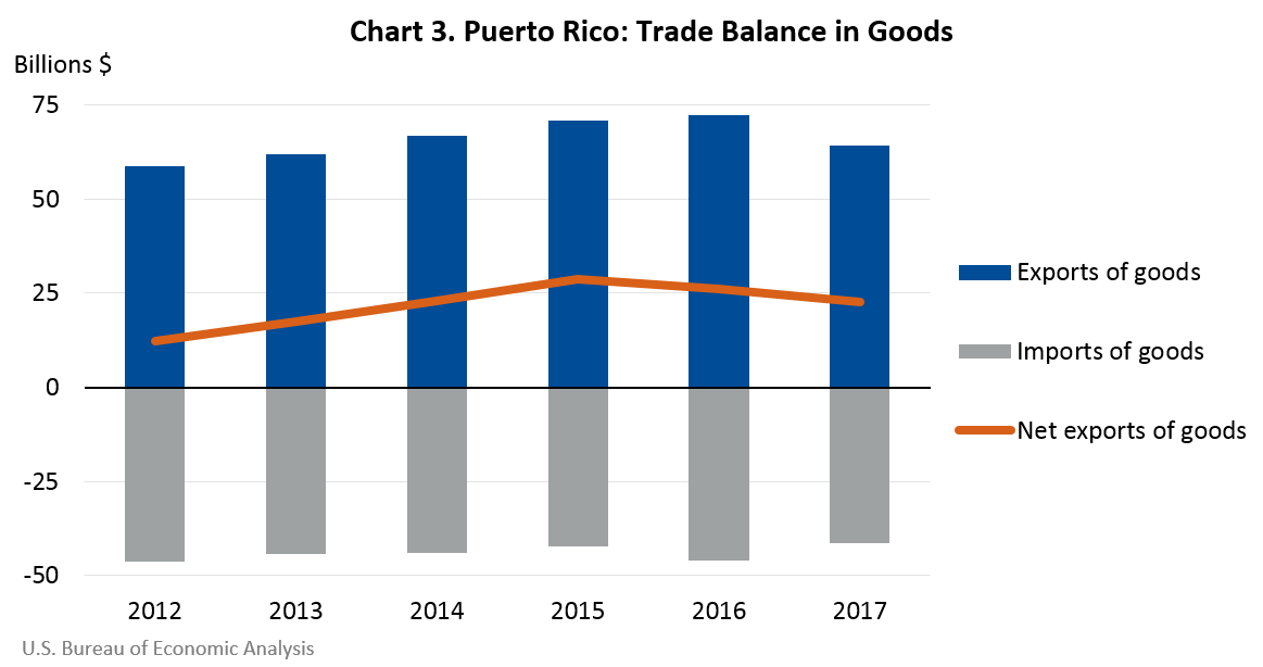 
Puerto Rico: Trade Balance in Goods