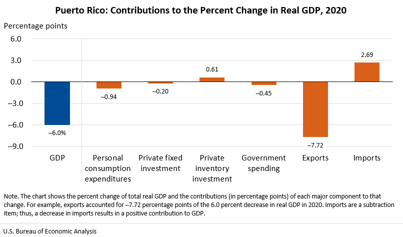  Contributions to Percent Change successful Real GDP