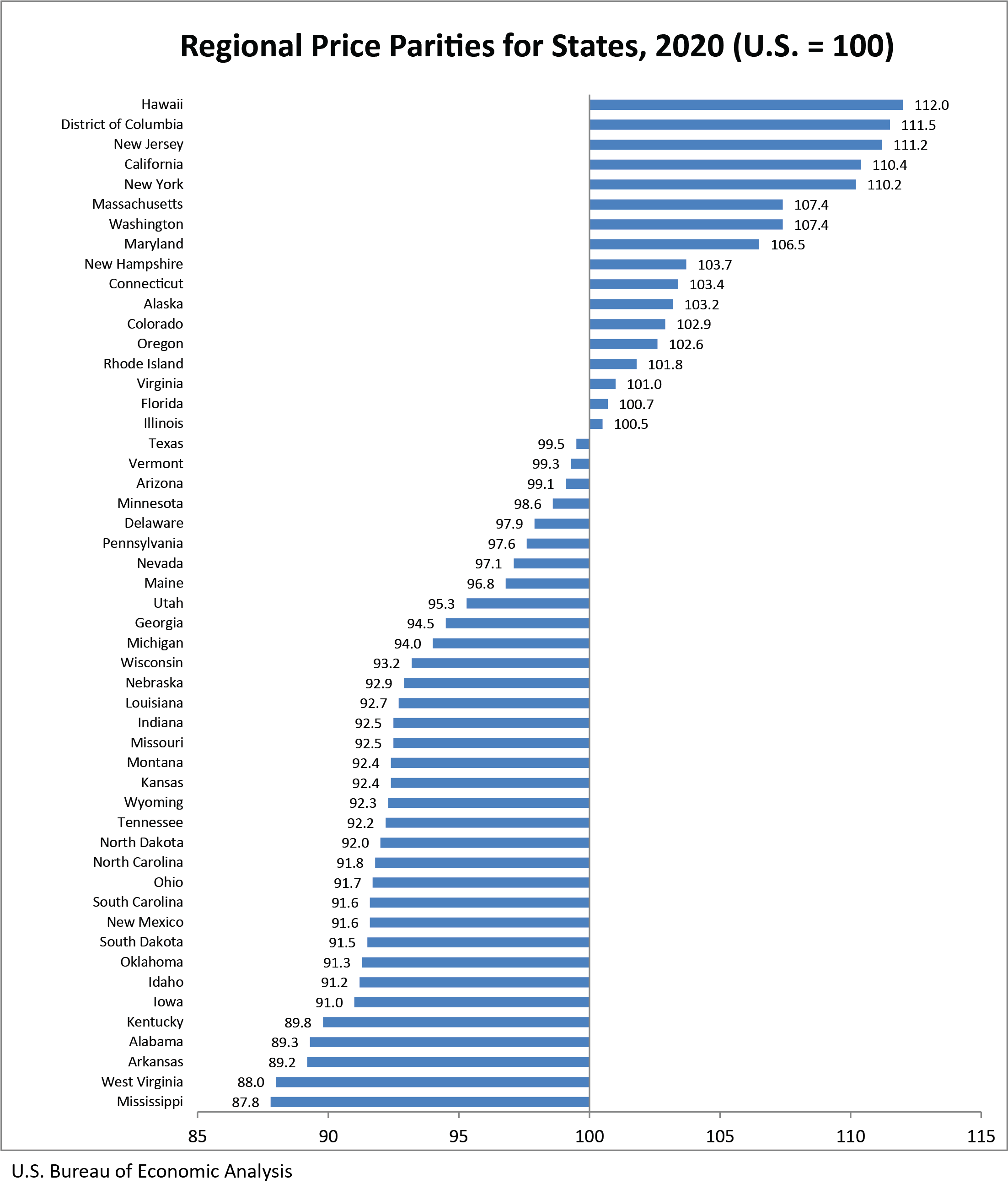 Regional Price parities for States, 2020 (U.S. = 100)
