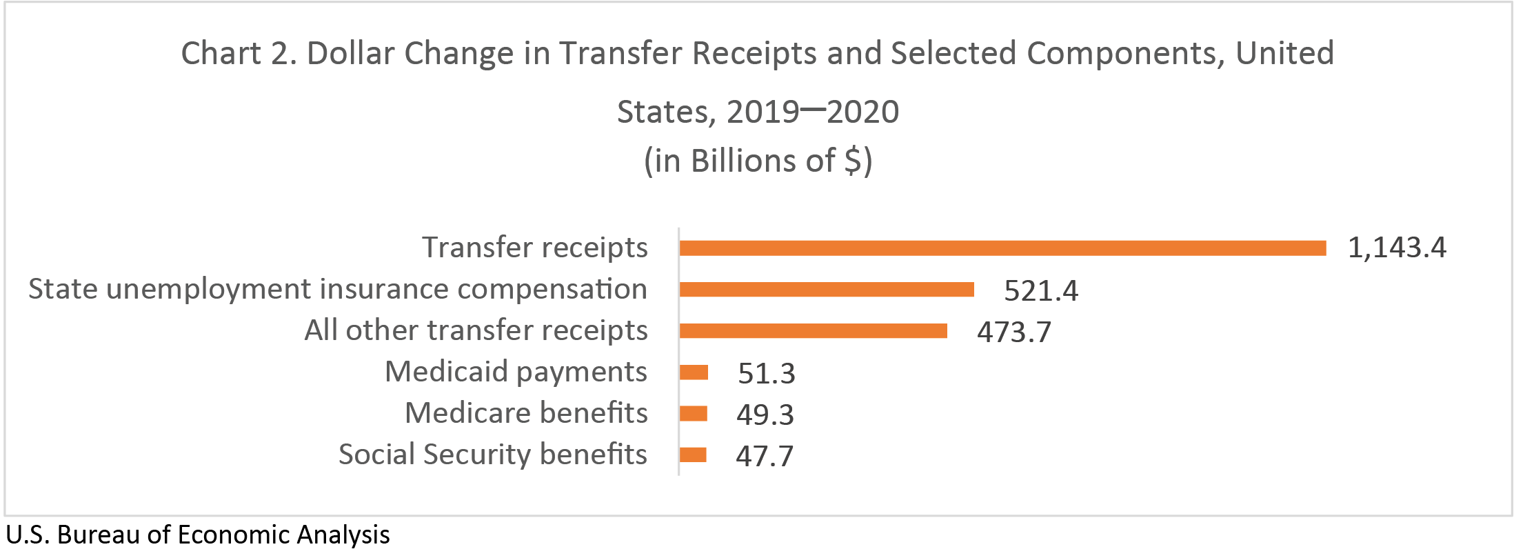 Chart2. Dollar Change in Transfer Receipts and Selected Components, US, 2019-2020