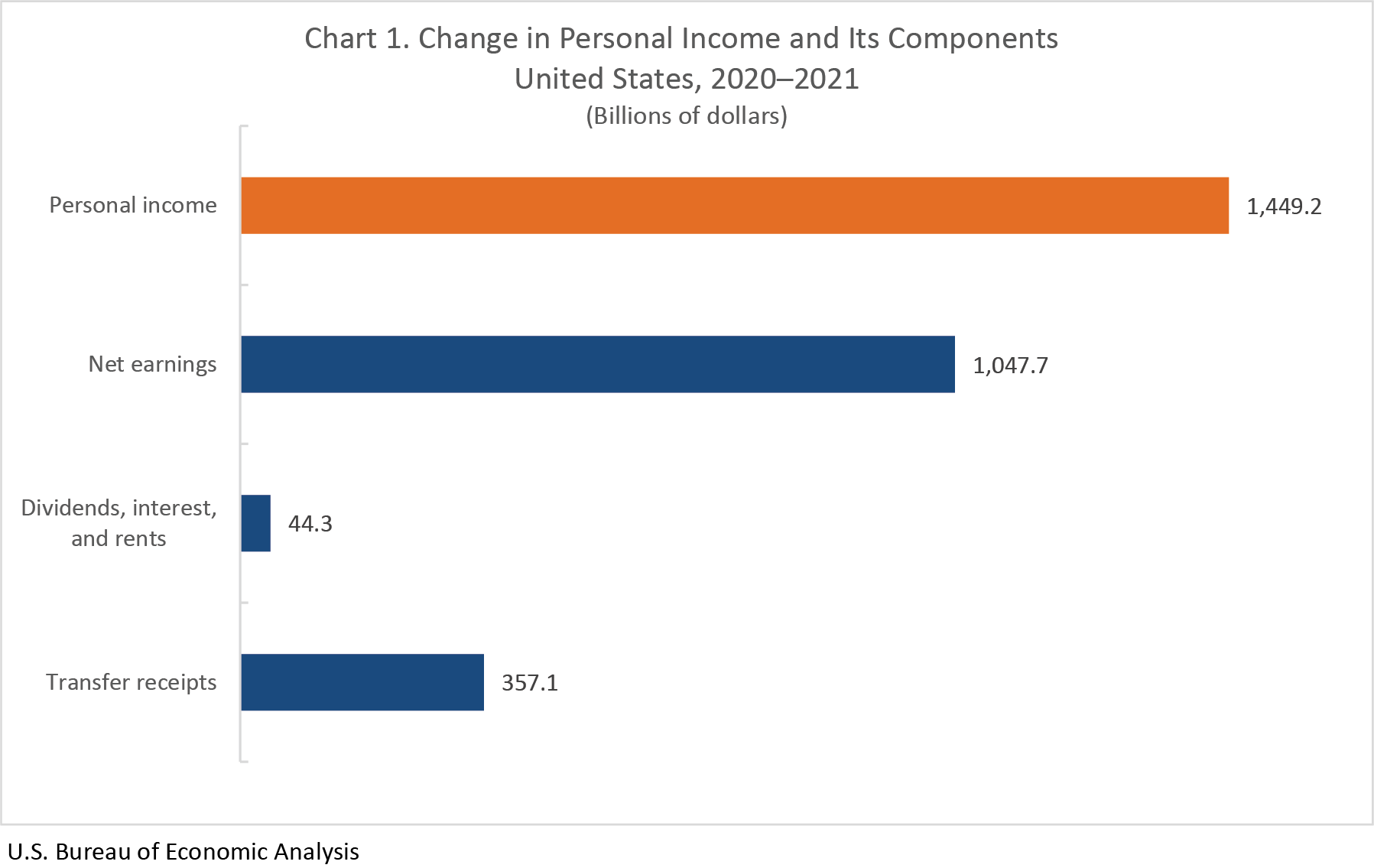 Chart 1. Change in Personal Income and Its Components: United States, 2020-2021 (Billions of dollars)