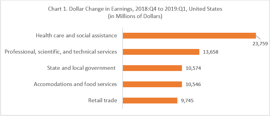 Chart 1. Dollar Change in Earnings, 2018:Q4 to 2019:Q1, United States