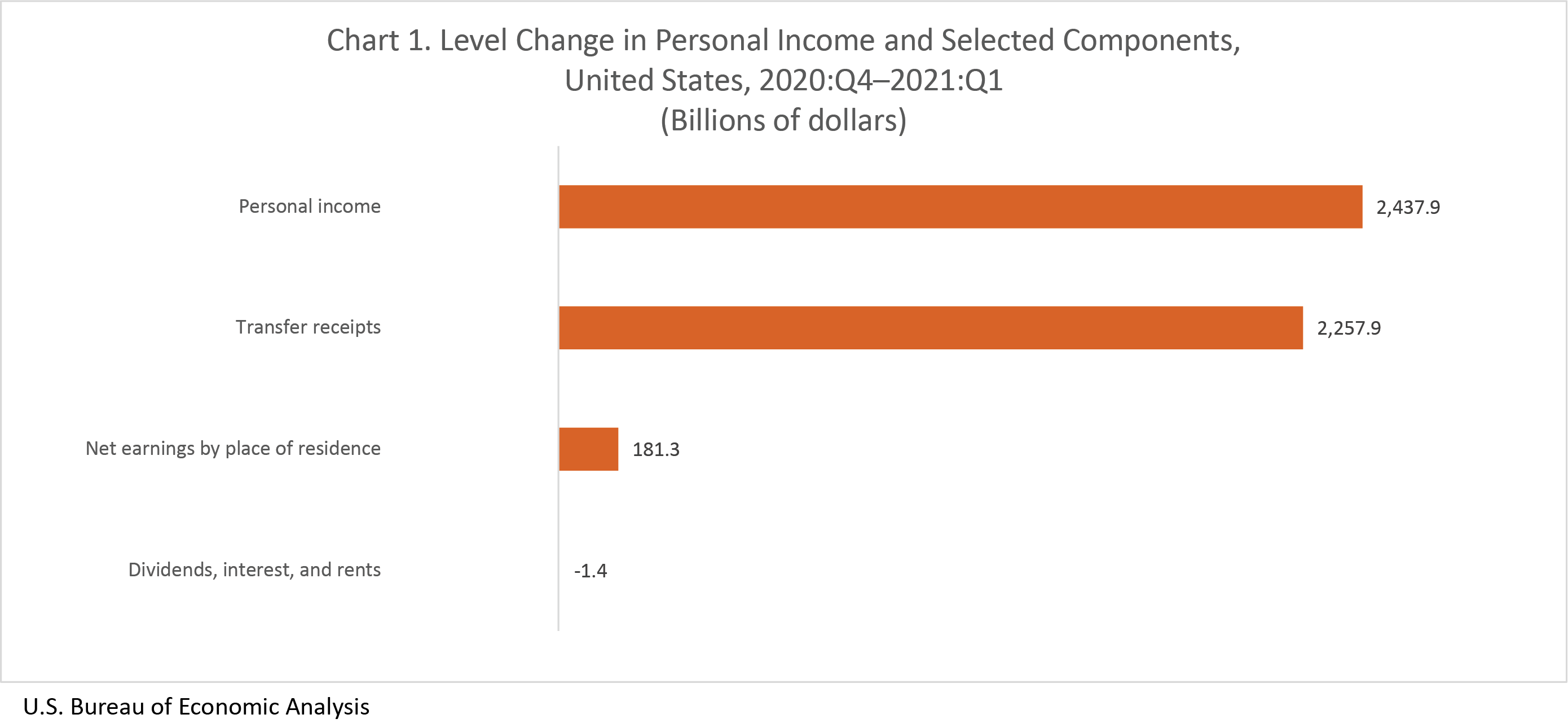 Chart 1. Level Change in Personal Income and Selected Components, U.S., 2020:Q4-2021:Q1