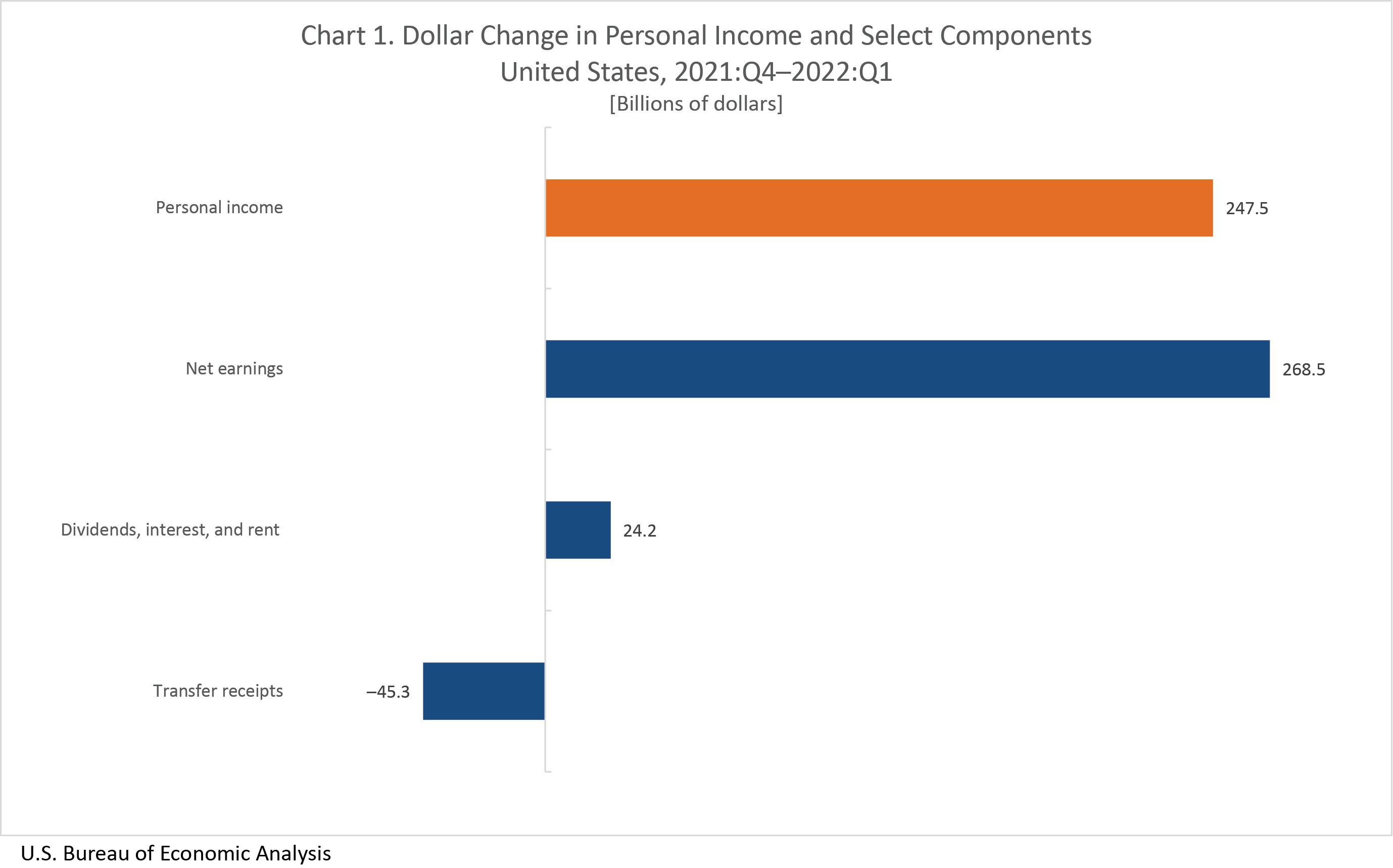 Chart: Dollar Change in Personal Income and Select Components: US 2021:Q4-2022:Q1