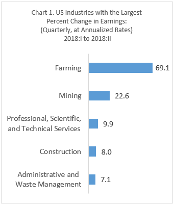 Earnings 2018:Q1-2018:Q2 (Percent Change)