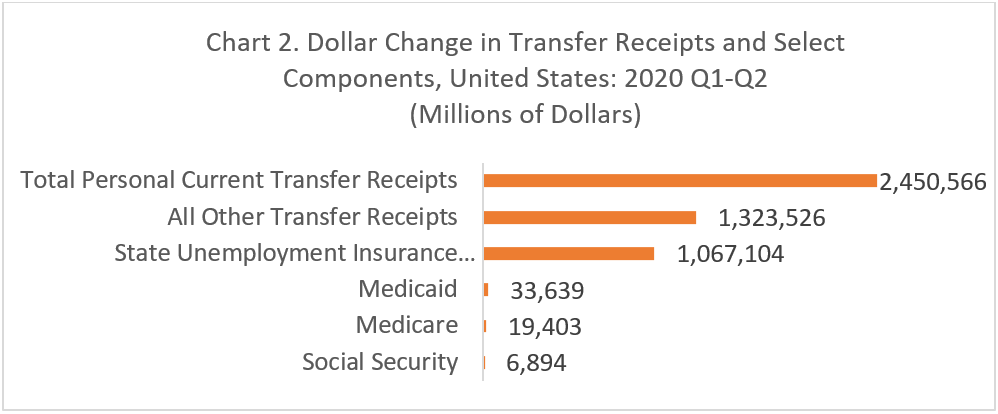 Chart 2. Dollar Change in Transfer Receipts and Select Components, US: 2020 Q1-Q2