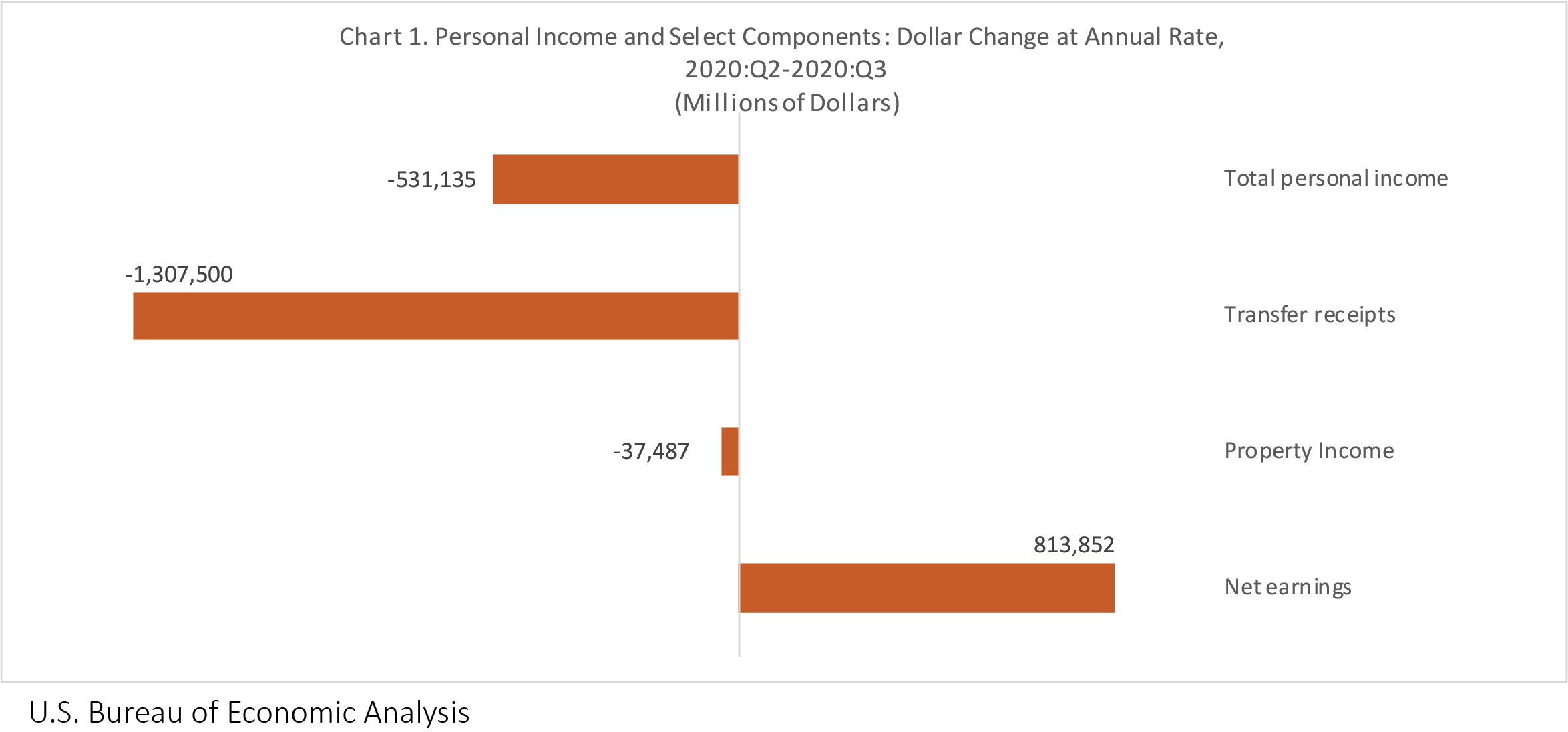 Chart 1. Dollar Change in Personal Income and Select Components, US: 2020 Q2-Q3