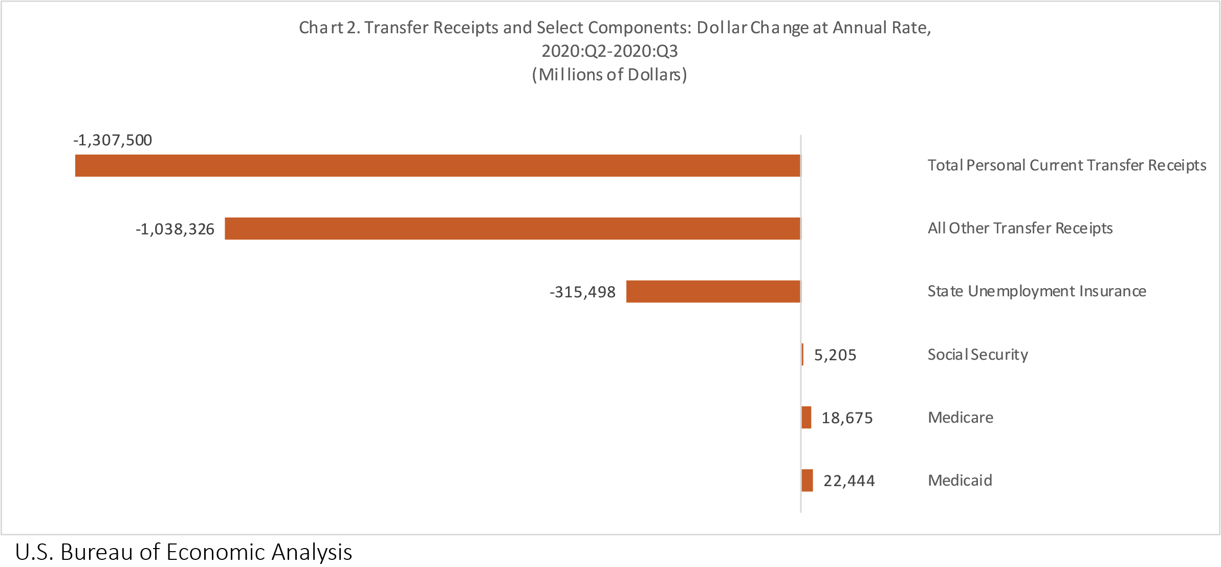 Chart 2. Dollar Change in Transfer Receipts and Select Components, US: 2020 Q2-Q3