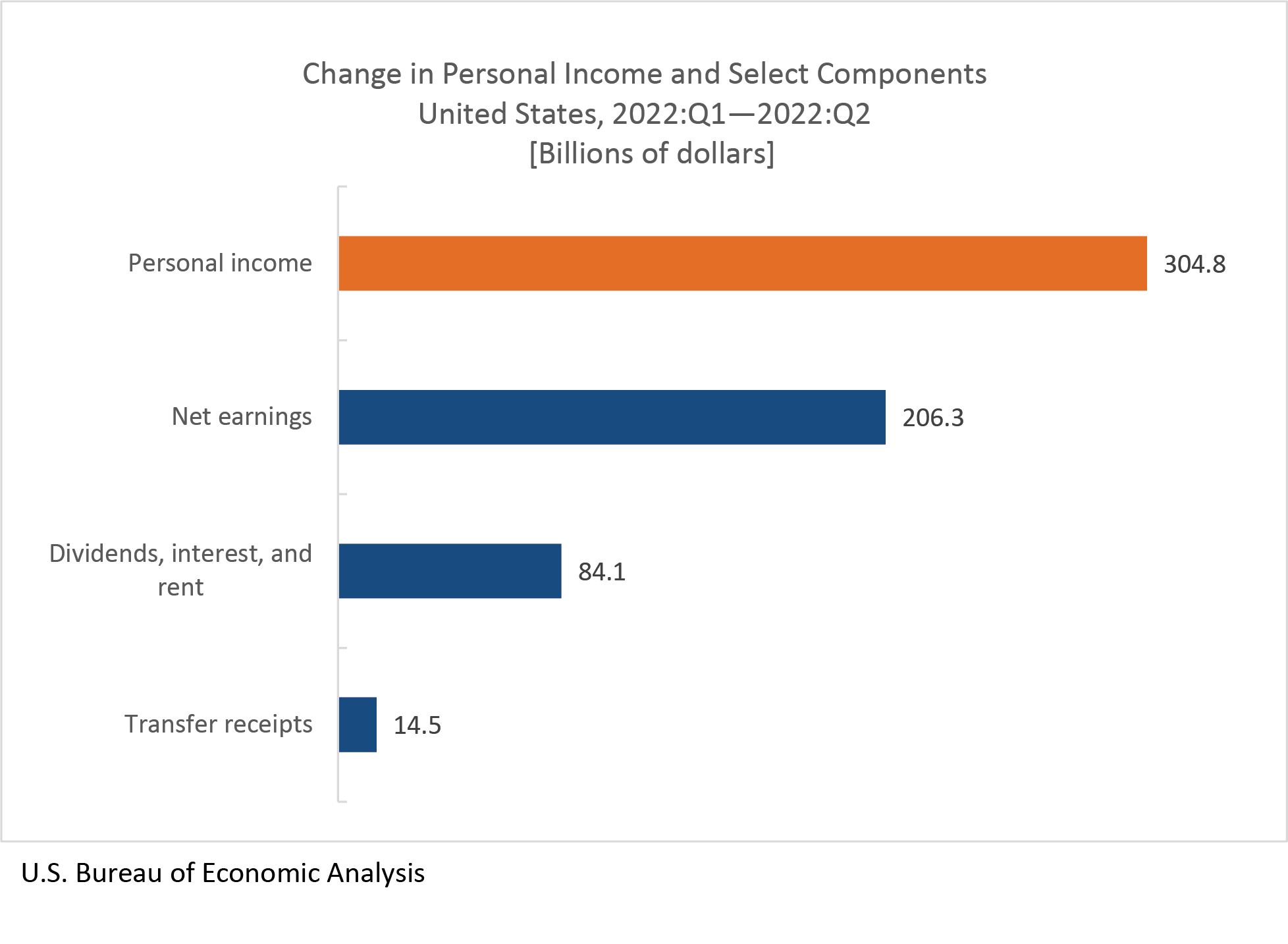 Changes in Personal Income and Select Components: United States, 2022:Q1-2022:Q2