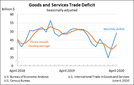 Goods and Services Trade Deficit, Seasonally adjusted