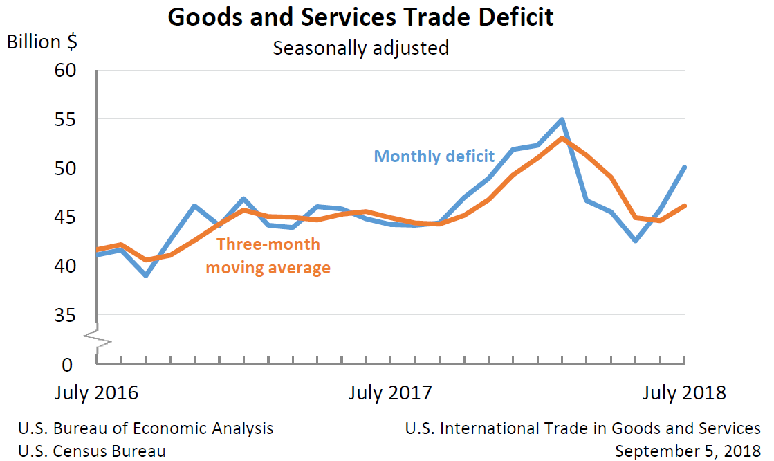 Goods and Services Trade Deficit 