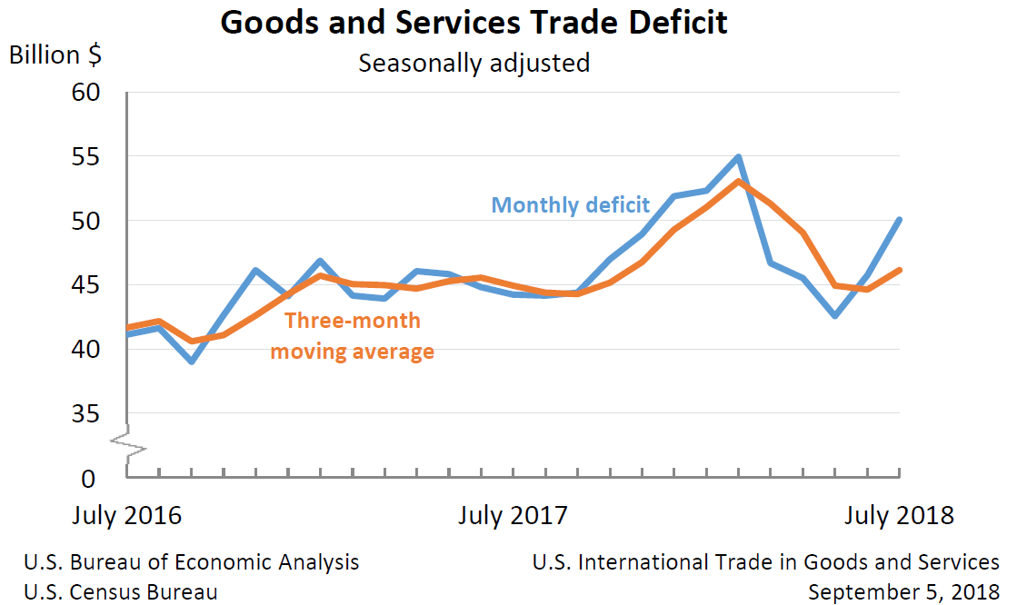 Us Trade Deficit Chart 2018