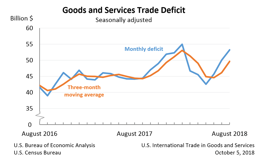 Us Trade Deficit Chart 2018