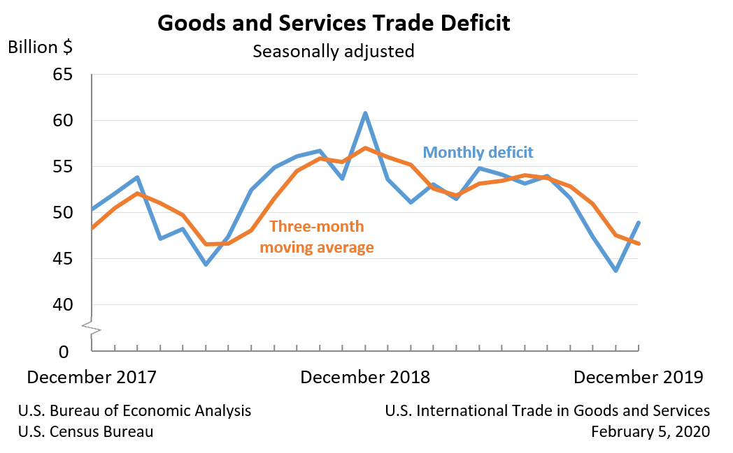 Goods and Services Trade Deficit, December 2019