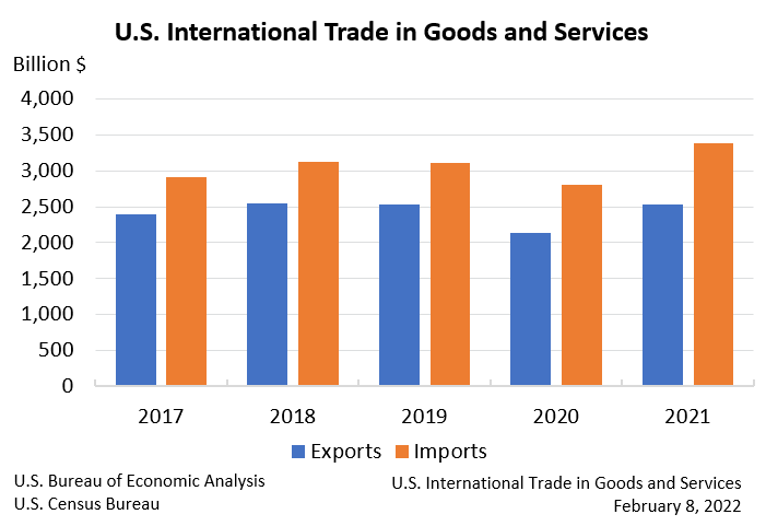 U.S. International Trade in Goods and Services - Annual