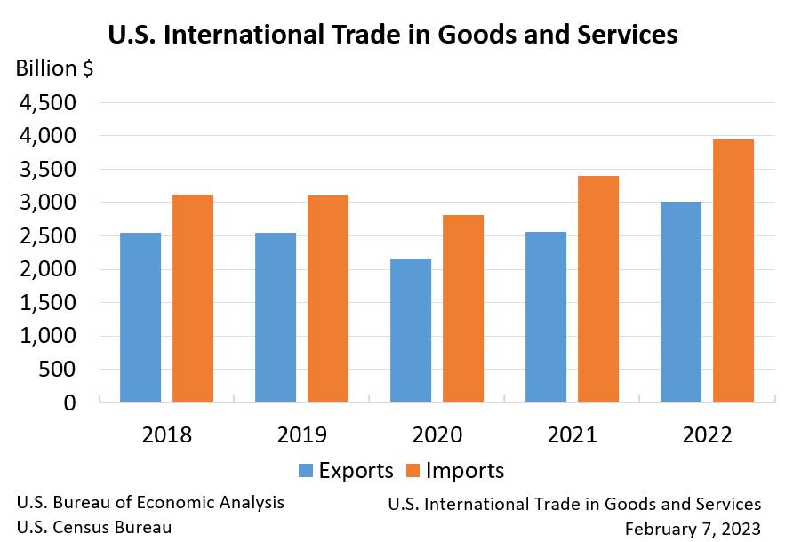U.S. International Trade in Goods and Services Bar Chart