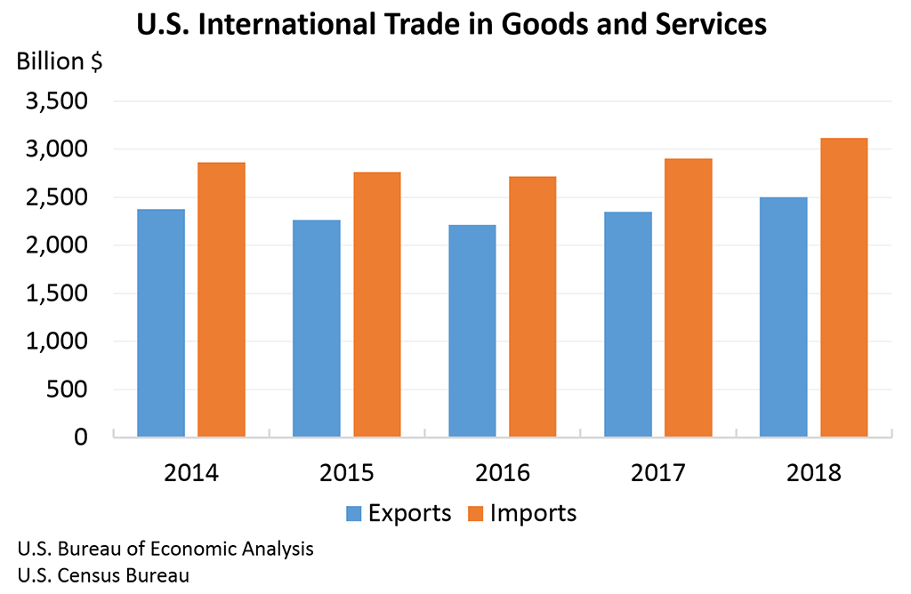 U.S. International Trade in Goods and Services, Annual 2018
