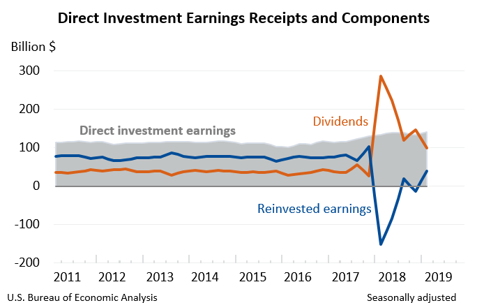 Direct Investment Earnings Receipts and Components