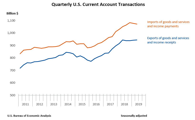 Quarterly U.S. Current Account Transactions