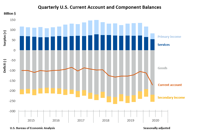 Quarterly U.S. Current Account and Component Balances