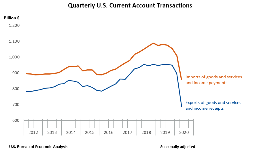 Quarterly U.S. Current Account Transactions