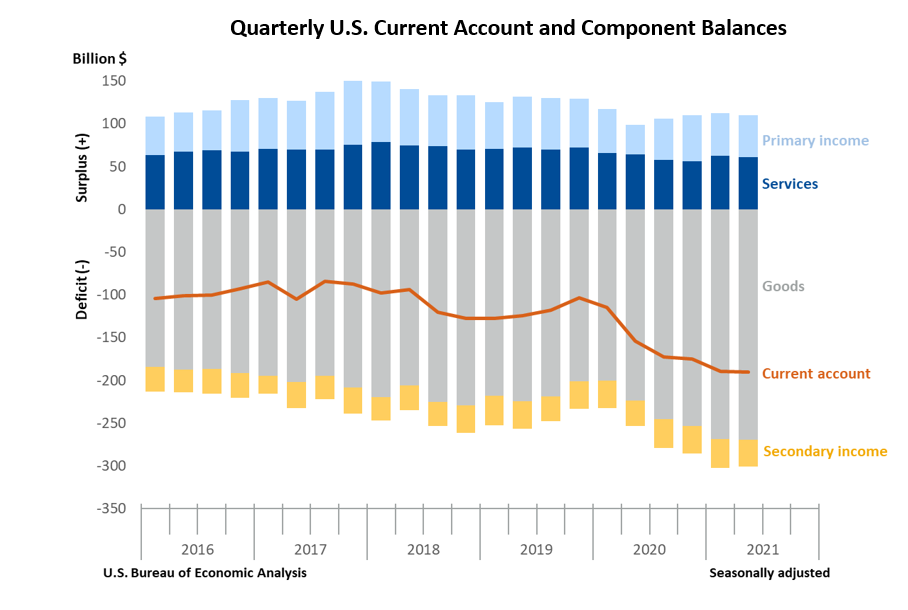 Quarterly U.S. Current Account and Component
