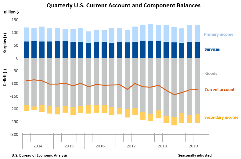 Quarterly U.S. Current Account and Component Balances