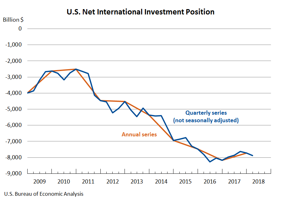 Financial Assets And Investments Chart