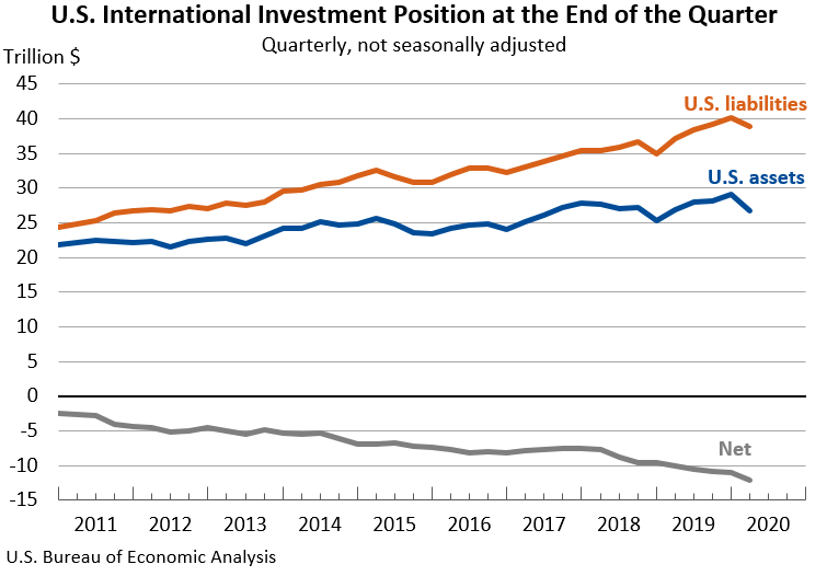 U.S. International Investment Position at the End of the Quarter: Quarterly, not seasonally adjusted