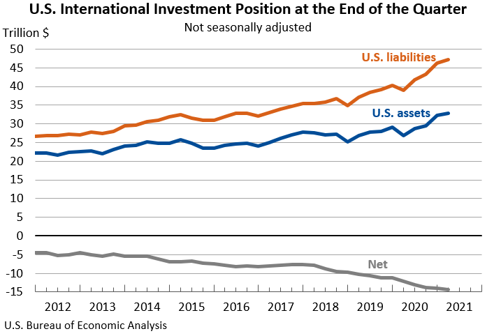 U.S. International Investment Position at the End of the Quarter: Not seasonally adjusted