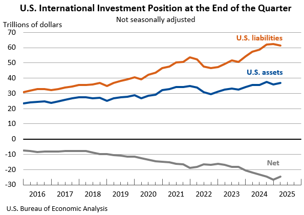 U.S. International Investment Position at the End of the Quarter Not seasonally adjusted