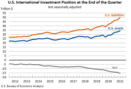U.S. International Investment Position at the End of the Quarter: Not seasonally adjusted