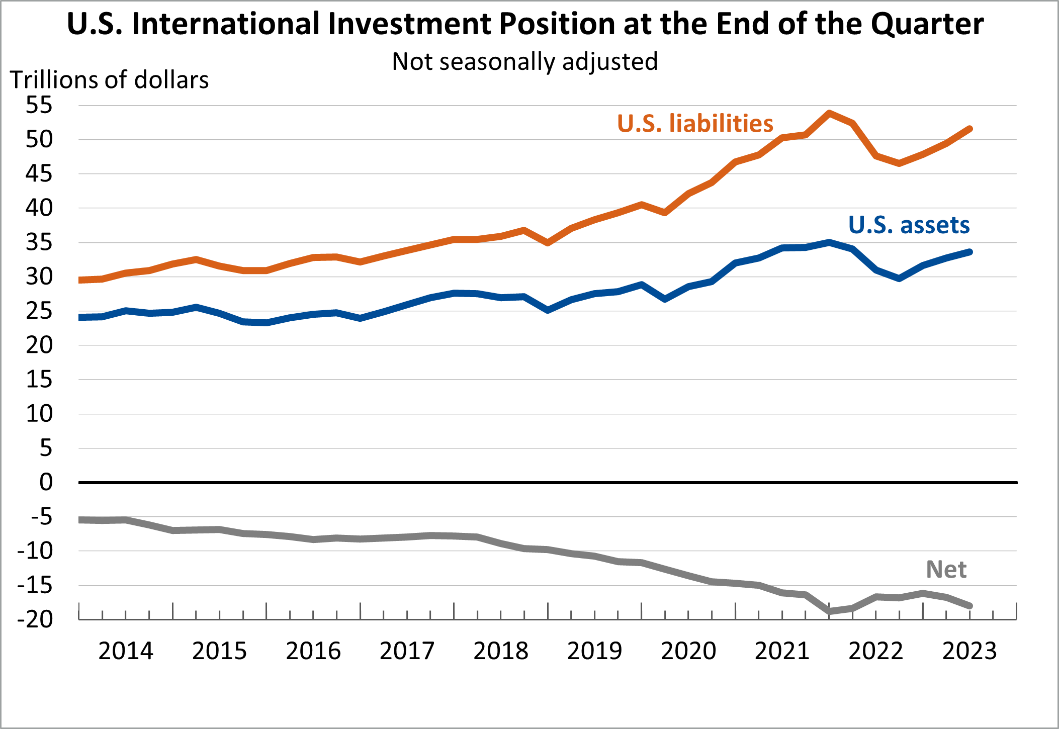 U.S. International Investment Position, 2nd Quarter