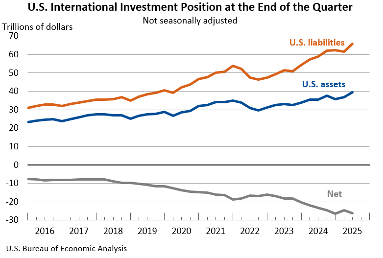 U.S. International Investment Position at the End of the Quarter, not seasonally adjusted