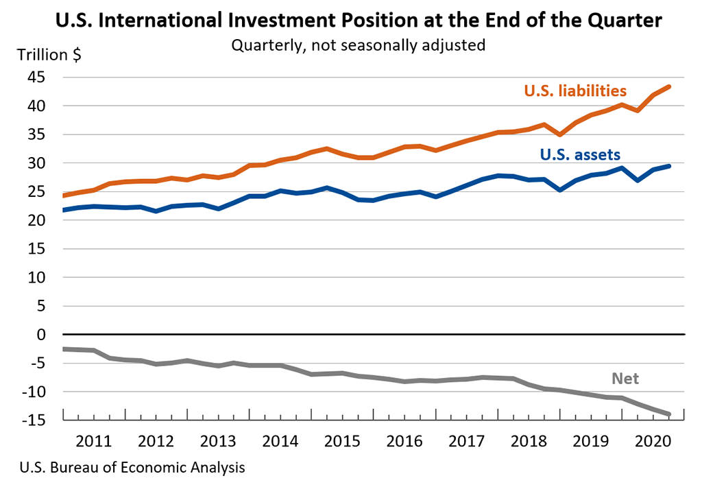 Chart: U.S. International Investment Position at the End of the Quarter