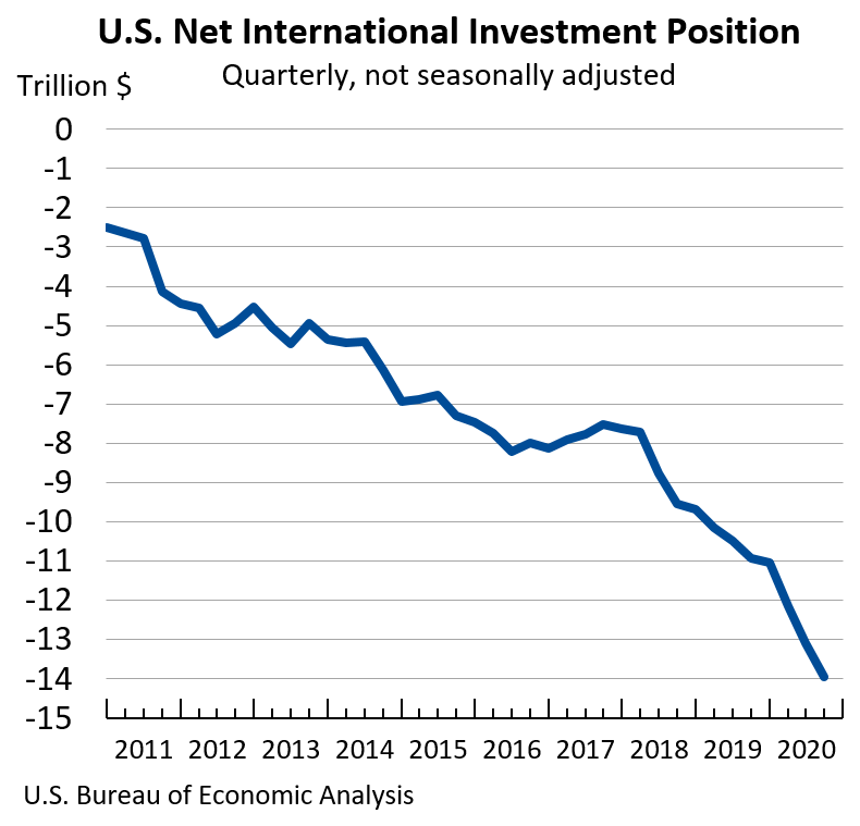 U.S. Net International Investment Position