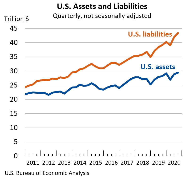 U.S. Assets and Liabilities: Quarterly, not seasonally adjusted