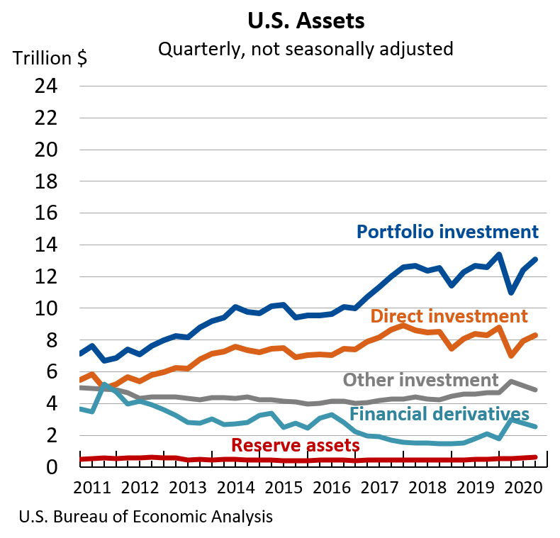 U.S. Assets: Quarterly, not seasonally adjusted