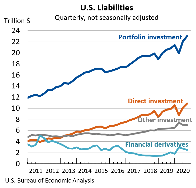 U.S. Liabilities: Quarterly, not seasonally adjusted