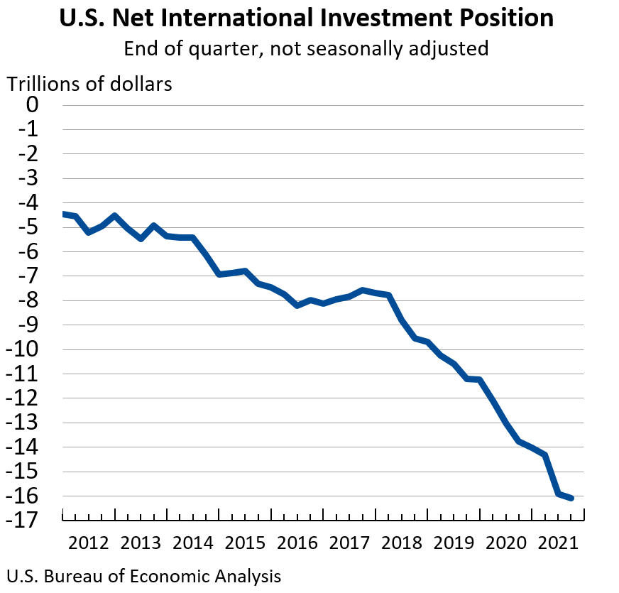 U.S. Net International Investment Position